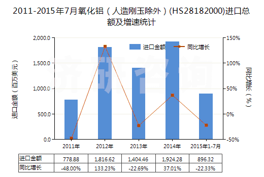 2011-2015年7月氧化鋁（人造剛玉除外）(HS28182000)進(jìn)口總額及增速統(tǒng)計(jì)